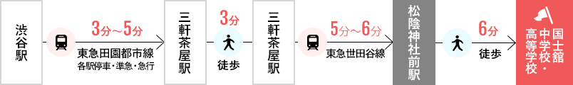 渋谷駅からのアクセス図